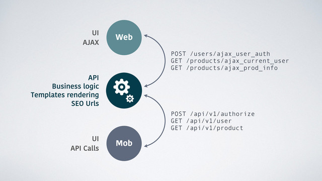 POST /api/v1/authorize
GET /api/v1/user
GET /api/v1/product
POST /users/ajax_user_auth
GET /products/ajax_current_user
GET /products/ajax_prod_info
API
Business logic
Templates rendering
SEO Urls
Mob
Web
UI
AJAX
UI
API Calls
