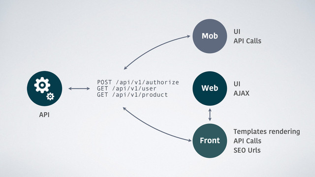 Front
Mob
API
Templates rendering
API Calls
SEO Urls
Web
UI
AJAX
POST /api/v1/authorize
GET /api/v1/user
GET /api/v1/product
UI
API Calls

