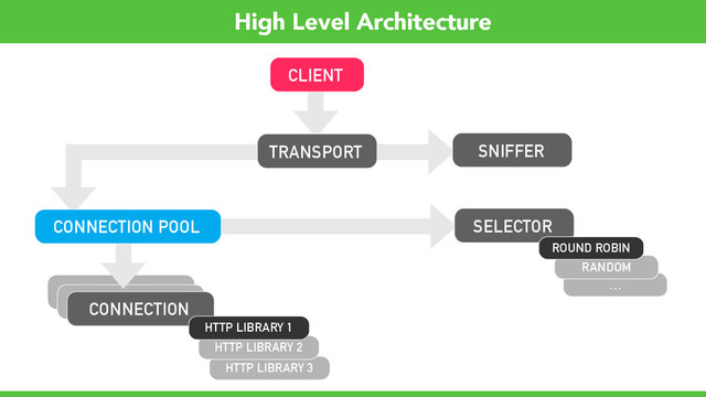CONNECTION
CONNECTION
HTTP LIBRARY 3
HTTP LIBRARY 2
…
CLIENT
High Level Architecture
TRANSPORT
CONNECTION POOL SELECTOR
CONNECTION
RANDOM
ROUND ROBIN
SNIFFER
HTTP LIBRARY 1
