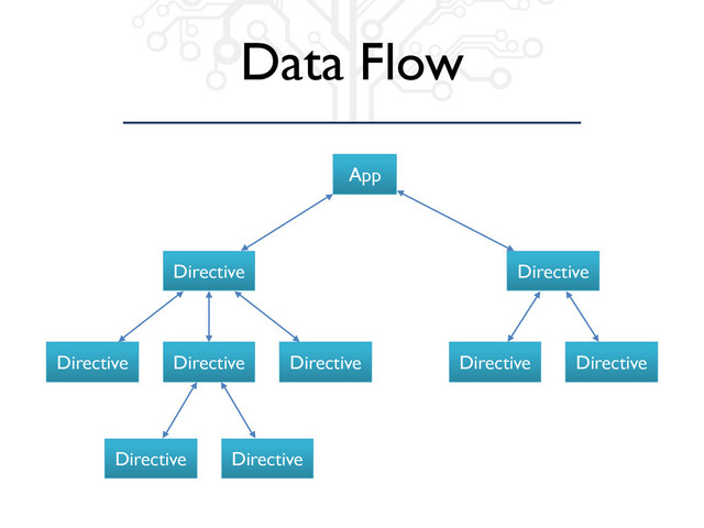 Data Flow
App
Directive Directive
Directive Directive Directive Directive Directive
Directive Directive

