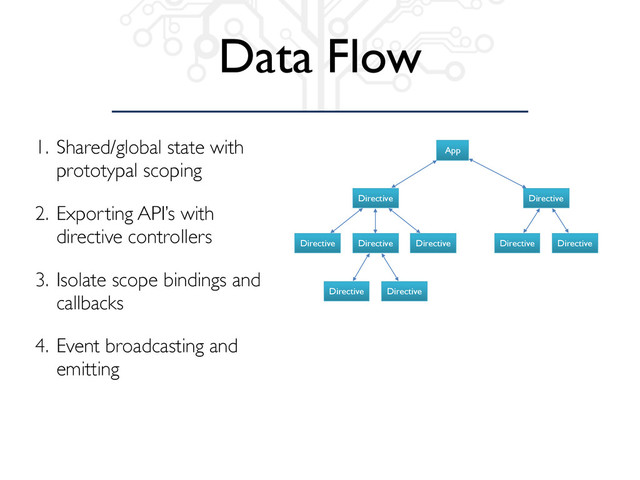 Data Flow
1. Shared/global state with
prototypal scoping
2. Exporting API’s with
directive controllers
3. Isolate scope bindings and
callbacks
4. Event broadcasting and
emitting
App
Directive Directive
Directive Directive Directive Directive Directive
Directive Directive
