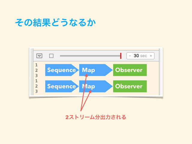 ͦͷ݁ՌͲ͏ͳΔ͔
Sequence Map Observer
Sequence Map Observer
2ετϦʔϜ෼ग़ྗ͞ΕΔ
