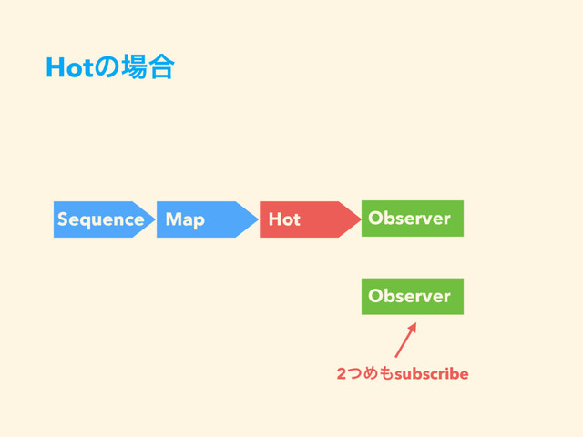 Hotͷ৔߹
Sequence Map Hot Observer
Observer
2ͭΊ΋subscribe
