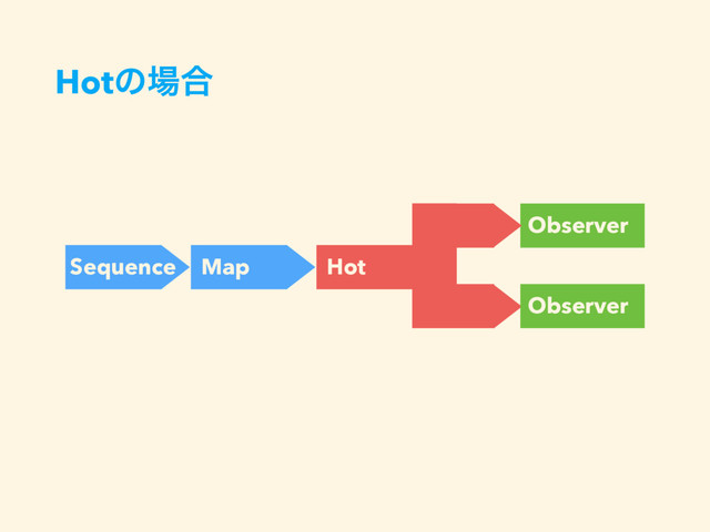 Hotͷ৔߹
Sequence Map
Observer
Hot
Observer
