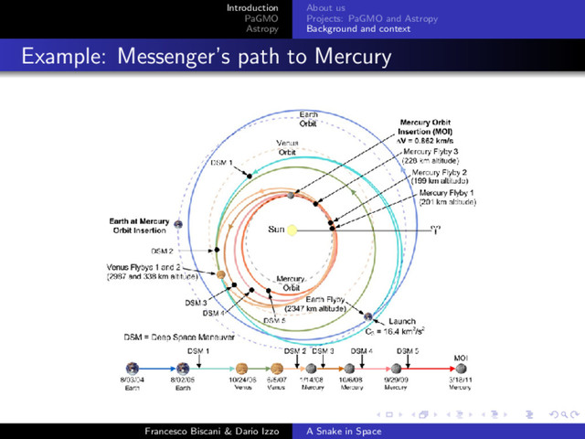 Introduction
PaGMO
Astropy
About us
Projects: PaGMO and Astropy
Background and context
Example: Messenger’s path to Mercury
Francesco Biscani & Dario Izzo A Snake in Space
