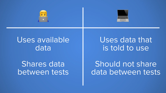 6 
Uses available
data
Shares data
between tests
Uses data that
is told to use
Should not share
data between tests
