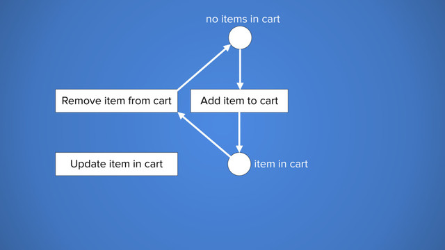 no items in cart
item in cart
Add item to cart
Remove item from cart
Update item in cart
