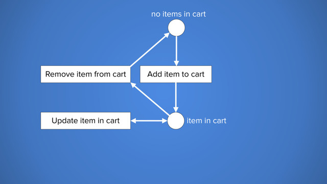 no items in cart
item in cart
Add item to cart
Remove item from cart
Update item in cart
