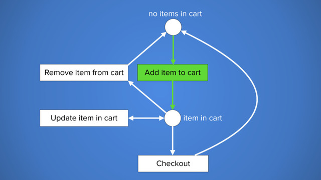 no items in cart
item in cart
Add item to cart
Remove item from cart
Update item in cart
Checkout
