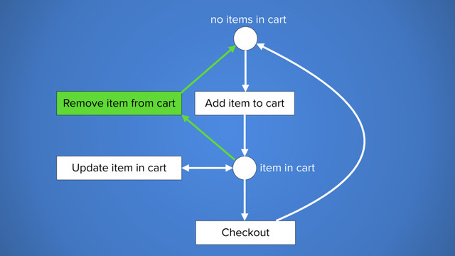 no items in cart
item in cart
Add item to cart
Remove item from cart
Update item in cart
Checkout

