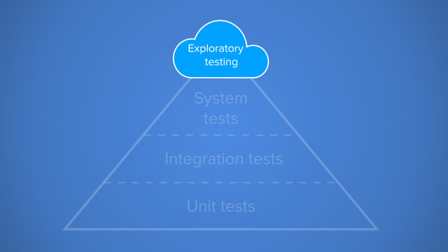 Unit tests
System
tests
Exploratory
testing
Integration tests
