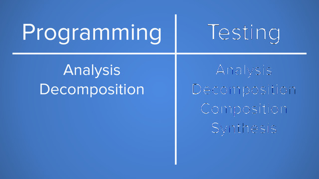 Programming Testing
Analysis
Decomposition
Analysis
Decomposition
Composition
Synthesis
