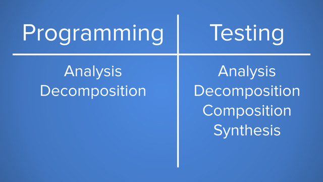 Programming Testing
Analysis
Decomposition
Analysis
Decomposition
Composition
Synthesis
