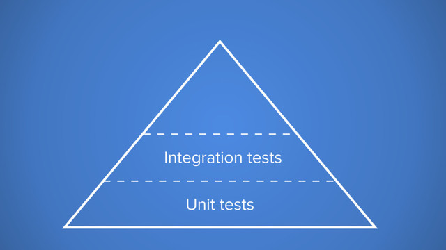 Unit tests
Integration tests
