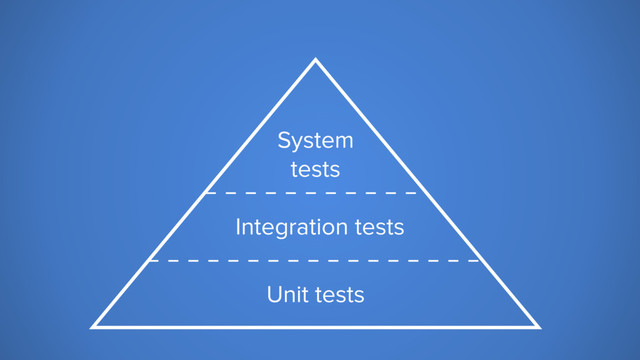 Unit tests
System
tests
Integration tests
