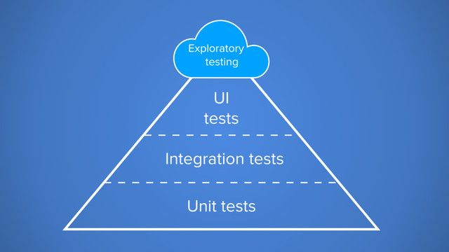 Unit tests
UI
tests
Exploratory
testing
Integration tests
