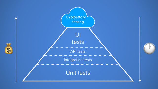 Unit tests
Integration tests
UI
tests
Exploratory
testing
API tests
 
