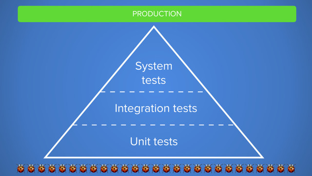 PRODUCTION

Unit tests
System
tests
Integration tests
