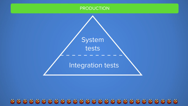 PRODUCTION

System
tests
Integration tests
