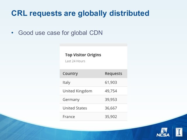 CRL  requests  are  globally  distributed
• Good  use  case  for  global  CDN
