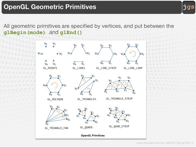 Javier Gonzalez-Sanchez | SER332 | Spring 2018 | 4
jgs
OpenGL Geometric Primitives
All geometric primitives are specified by vertices, and put between the
glBegin(mode) and glEnd()
