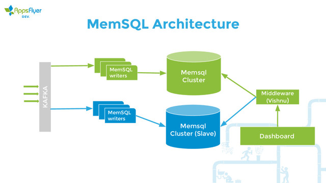MemSQL Architecture
KAFKA
MemSQL
writers
Memsql
Cluster
Dashboard
Middleware
(Vishnu)
MemSQL
writers
Memsql
Cluster (Slave)
