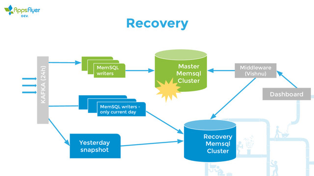 Recovery
KAFKA (24h)
MemSQL
writers
Master
Memsql
Cluster
Dashboard
Middleware
(Vishnu)
Yesterday
snapshot
Recovery
Memsql
Cluster
MemSQL writers -
only current day

