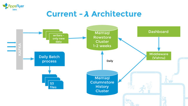 Current - Architecture
KAFKA
writers -
only new
data
Memsql
Rowstore
Cluster
1-2 weeks
Dashboard
Middleware
(Vishnu)
Daily Batch
process
S3
files
Memsql
Columnstore
History
Cluster
Daily
