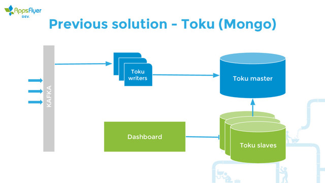 Previous solution - Toku (Mongo)
KAFKA
Toku
writers Toku master
Toku slaves
Dashboard
