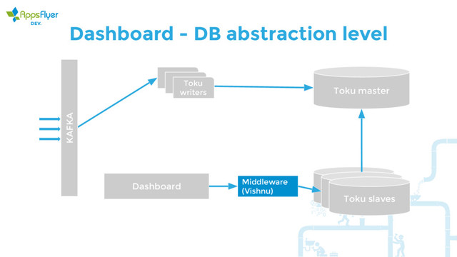 Dashboard - DB abstraction level
KAFKA
Toku
writers Toku master
Toku slaves
Dashboard Middleware
(Vishnu)
