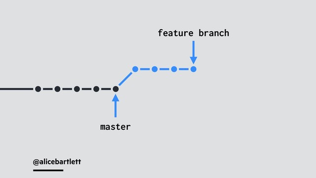 @alicebartlett
feature branch
master

