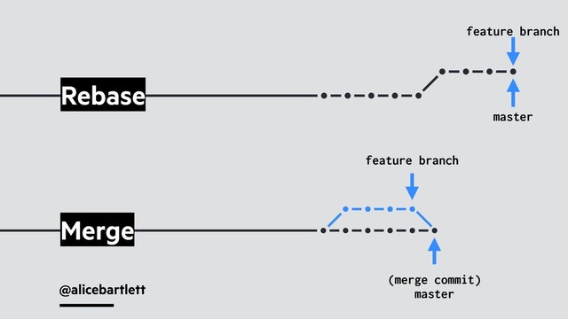 @alicebartlett
feature branch
(merge commit)
master
feature branch
master
Rebase
Merge
