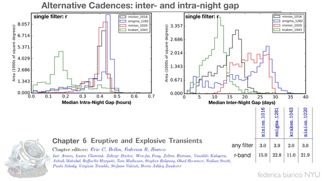 federica bianco NYU
Median Inter-Night Gap (days)
Median Intra-Night Gap (hours)
Chapter
single ﬁlter: r
single ﬁlter: r
Alternative Cadences: inter- and intra-night gap
