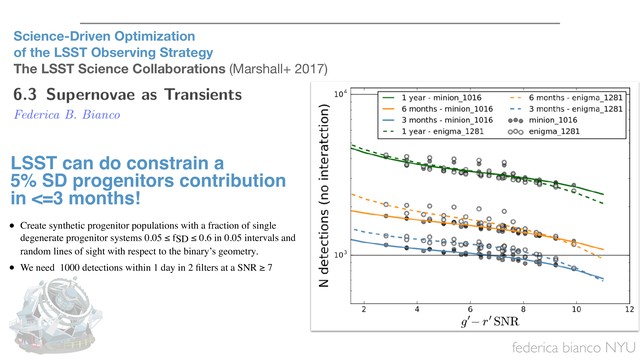 federica bianco NYU
LSST can do constrain a
5% SD progenitors contribution
in <=3 months!
• Create synthetic progenitor populations with a fraction of single
degenerate progenitor systems 0.05 ≤ fSD ≤ 0.6 in 0.05 intervals and
random lines of sight with respect to the binary’s geometry.
• We need 1000 detections within 1 day in 2 ﬁlters at a SNR ≥ 7
Science-Driven Optimization
of the LSST Observing Strategy
The LSST Science Collaborations (Marshall+ 2017)

