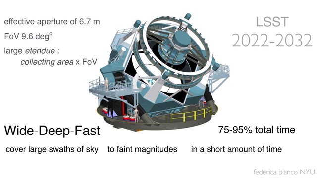 federica bianco NYU
cover large swaths of sky to faint magnitudes in a short amount of time
LSST
2022-2032
Wide-Deep-Fast
2022-2032
effective aperture of 6.7 m
FoV 9.6 deg2
large etendue :
collecting area x FoV
75-95% total time
