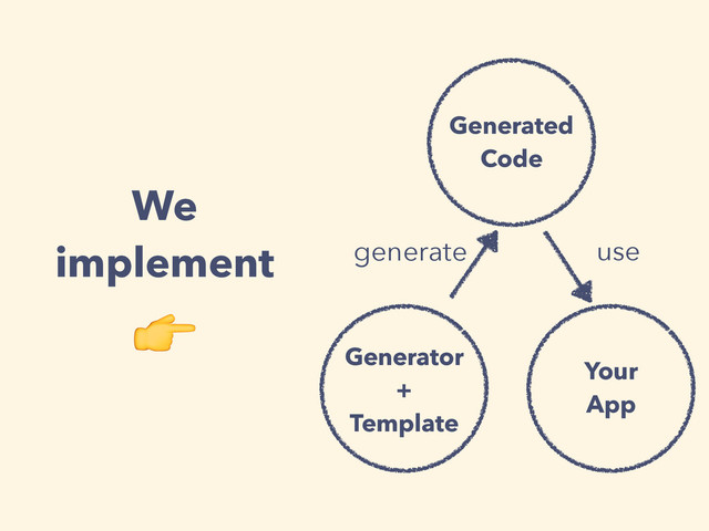 Generator
+
Template
generate
Your
App
Generated
Code
use
We
implement

