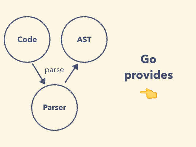parse
Parser
AST
Code
Go
provides

