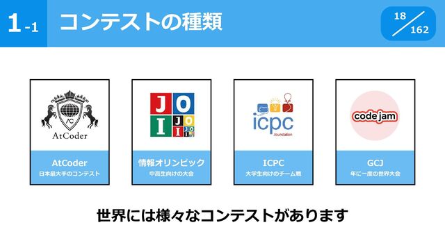 1
162
-1
GCJ
年に一度の世界大会
ICPC
大学生向けのチーム戦
情報オリンピック
中高生向けの大会
コンテストの種類 18
AtCoder
日本最大手のコンテスト
世界には様々なコンテストがあります
