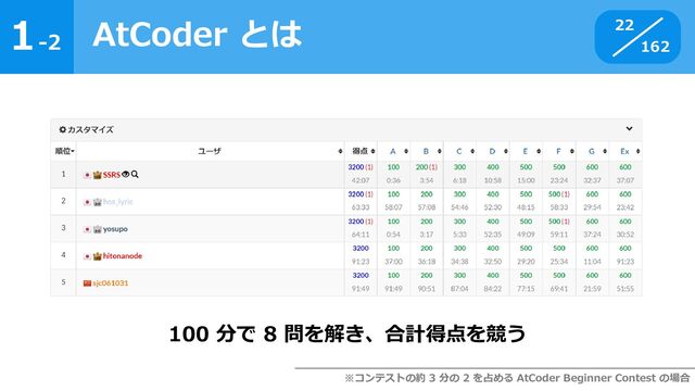 1
162
-2
AtCoder とは 22
100 分で 8 問を解き、合計得点を競う
※コンテストの約 3 分の 2 を占める AtCoder Beginner Contest の場合
