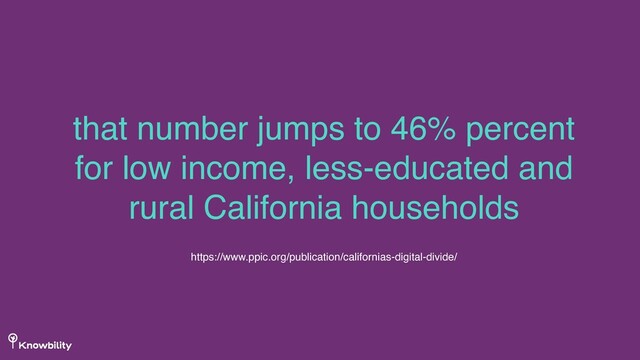 that number jumps to 46% percent
for low income, less-educated and
rural California households
https://www.ppic.org/publication/californias-digital-divide/

