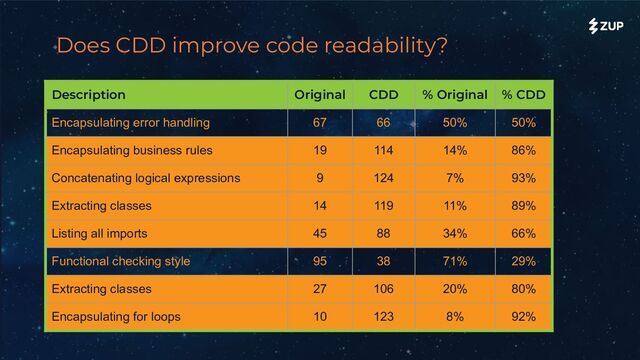 Does CDD improve code readability?
Description Original CDD % Original % CDD
Encapsulating error handling 67 66 50% 50%
Encapsulating business rules 19 114 14% 86%
Concatenating logical expressions 9 124 7% 93%
Extracting classes 14 119 11% 89%
Listing all imports 45 88 34% 66%
Functional checking style 95 38 71% 29%
Extracting classes 27 106 20% 80%
Encapsulating for loops 10 123 8% 92%

