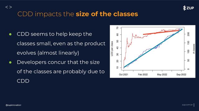 @zupinnovation zup.com.br
<>
@zupinnovation
CDD impacts the size of the classes
● CDD seems to help keep the
classes small, even as the product
evolves (almost linearly)
● Developers concur that the size
of the classes are probably due to
CDD
