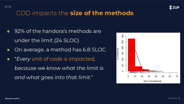 @zupinnovation zup.com.br
<>
@zupinnovation
CDD impacts the size of the methods
● 92% of the handora’s methods are
under the limit (24 SLOC)
● On average, a method has 6.8 SLOC
● “Every unit of code is impacted,
because we know what the limit is
and what goes into that limit.”
