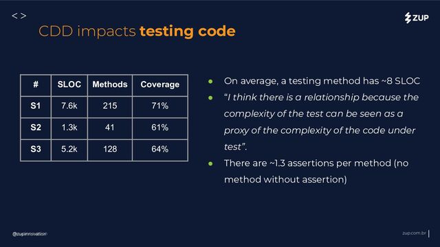 @zupinnovation zup.com.br
<>
@zupinnovation
CDD impacts testing code
● On average, a testing method has ~8 SLOC
● “I think there is a relationship because the
complexity of the test can be seen as a
proxy of the complexity of the code under
test”.
● There are ~1.3 assertions per method (no
method without assertion)
# SLOC Methods Coverage
S1 7.6k 215 71%
S2 1.3k 41 61%
S3 5.2k 128 64%
