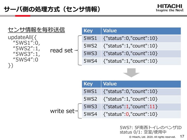 © Hitachi, Ltd. 2020. All rights reserved.
サーバ側の処理方式（センサ情報）
Key Value
5WS1 {"status":0,"count":10}
5WS2 {"status":1,"count":10}
5WS3 {"status":0,"count":10}
5WS4 {"status":1,"count":10}
updateAll({
“5WS1”:0,
“5WS2”:1,
“5WS3”:1,
“5WS4”:0
})
Key Value
5WS1 {"status":0,"count":10}
5WS2 {"status":1,"count":10}
5WS3 {"status":1,"count":11}
5WS4 {"status":0,"count":10}
5WS?: 5F南西トイレのベンザID
status 0/1: 空室/使用中
read set
write set
センサ情報を毎秒送信
17
