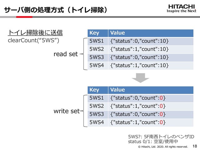 © Hitachi, Ltd. 2020. All rights reserved.
サーバ側の処理方式（トイレ掃除）
clearCount(“5WS”)
Key Value
5WS1 {"status":0,"count":10}
5WS2 {"status":1,"count":10}
5WS3 {"status":0,"count":10}
5WS4 {"status":1,"count":10}
Key Value
5WS1 {"status":0,"count":0}
5WS2 {"status":1,"count":0}
5WS3 {"status":0,"count":0}
5WS4 {"status":1,"count":0}
5WS?: 5F南西トイレのベンザID
status 0/1: 空室/使用中
read set
write set
トイレ掃除後に送信
18
