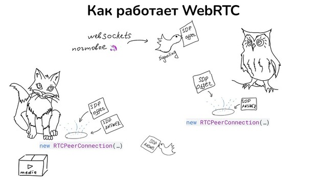 Как работает WebRTC
new RTCPeerConnection(…)
new RTCPeerConnection(…)
🦄
