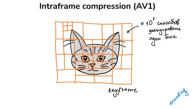 Intraframe compression (AV1)
