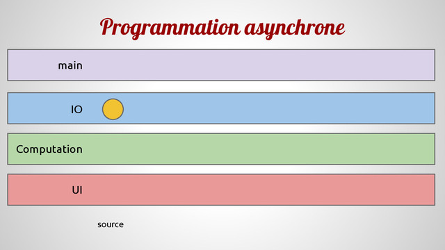 Programmation asynchrone
Computation
IO
UI
main
source
