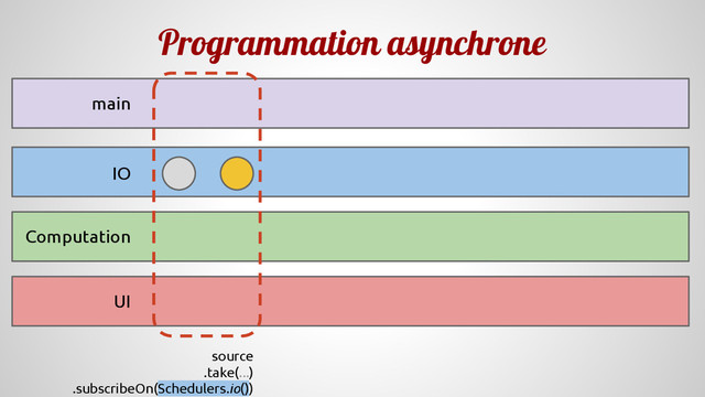 Programmation asynchrone
Computation
IO
UI
main
source
.take(...)
.subscribeOn(Schedulers.io())
